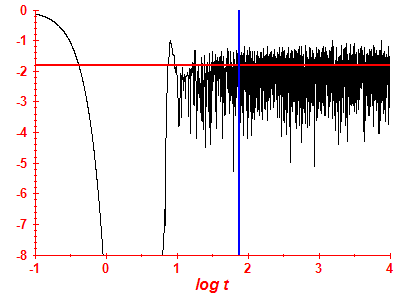 Survival probability log